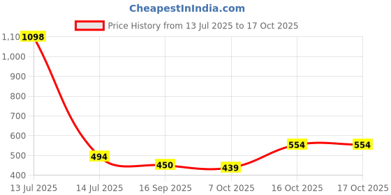 myntra.com Lei-Chie Shirt Style Top lei-chie Price History Graph from 13 Jul 2025 to 17 Oct 2025