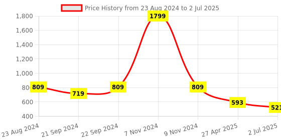 myntra.com Lei-Chie Striped Flutter Sleeve Applique Bodycon Midi Dress lei-chie Price History Graph from 23 Aug 2024 to 2 Jul 2025