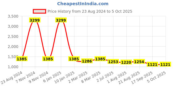 myntra.com Lei-Chie Tie and Dye Print Velvet Maxi Dress lei-chie Price History Graph from 23 Aug 2024 to 4 Oct 2025