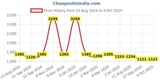 myntra.com Lei-Chie Tie and Dye Print Velvet Maxi Dress lei-chie Price History Graph from 23 Aug 2024 to 4 Oct 2025
