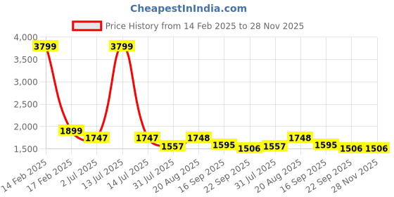 myntra.com Lei-Chie Velvet Bodycon Maxi Dress lei-chie Price History Graph from 14 Feb 2025 to 28 Nov 2025
