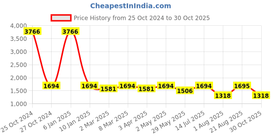 myntra.com Lei-Chie Velvet Maxi Dress lei-chie Price History Graph from 25 Oct 2024 to 30 Oct 2025