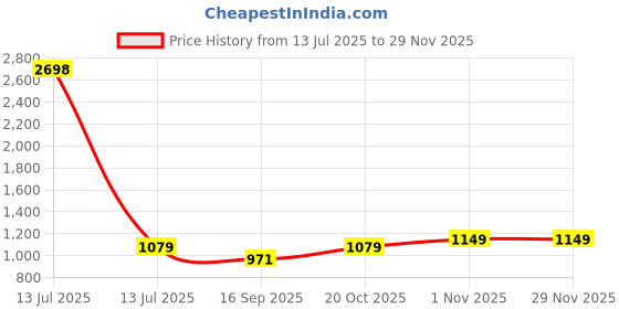 myntra.com Lei-Chie Women Floral Print Off-Shoulder Flutter Sleeve A-Line Midi Dress lei-chie Price History Graph from 13 Jul 2025 to 27 Nov 2025