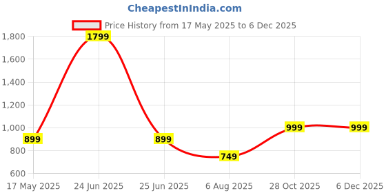 myntra.com Leipzig Fashion Ethnic Motifs Printed Mandarin Collar Sequinned Straight Kurta leipzig fashion Price History Graph from 17 May 2025 to 5 Dec 2025