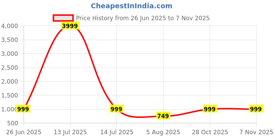 myntra.com Leipzig Fashion Men Embroidered Sequinned Kurta leipzig fashion Price History Graph from 26 Jun 2025 to 3 Nov 2025