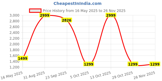 myntra.com Leipzig Fashion Men Floral Printed Kurta with Pyjama Nehru Jacket leipzig fashion Price History Graph from 16 May 2025 to 24 Nov 2025