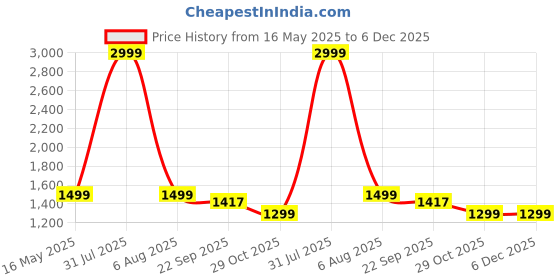 myntra.com Leipzig Fashion Men Floral Printed Mandarin Collar Regular Straight Kurtas & Pyjamas leipzig fashion Price History Graph from 16 May 2025 to 6 Dec 2025