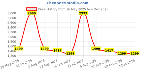 myntra.com Leipzig Fashion Men Floral Printed Regular Kurta with Pyjamas leipzig fashion Price History Graph from 16 May 2025 to 4 Dec 2025