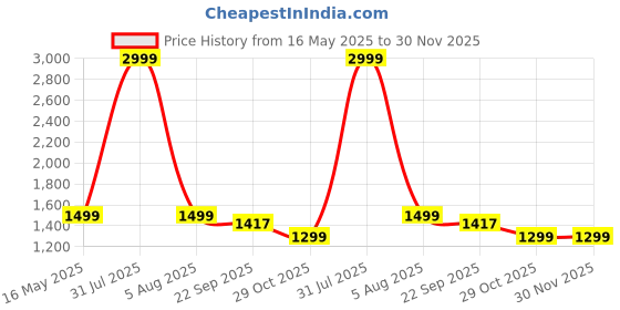 myntra.com Leipzig Fashion Men Floral Printed Regular Kurta with Pyjamas leipzig fashion Price History Graph from 16 May 2025 to 30 Nov 2025