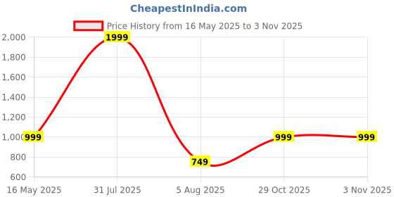 myntra.com Leipzig Fashion Men Geometric Kurta leipzig fashion Price History Graph from 16 May 2025 to 2 Nov 2025