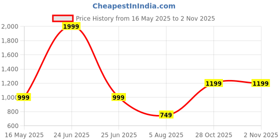myntra.com Leipzig Fashion Men Kurta leipzig fashion Price History Graph from 16 May 2025 to 1 Nov 2025