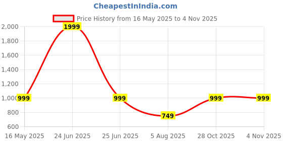 myntra.com Leipzig Fashion Men Kurta leipzig fashion Price History Graph from 16 May 2025 to 2 Nov 2025
