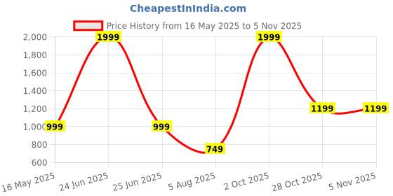myntra.com Leipzig Fashion Men Mandarin Collar Kurta leipzig fashion Price History Graph from 16 May 2025 to 2 Nov 2025