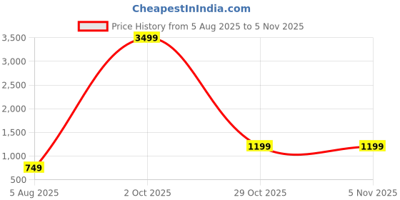 myntra.com Leipzig Fashion Men Peach White Thread Work Kurta leipzig fashion Price History Graph from 5 Aug 2025 to 5 Nov 2025