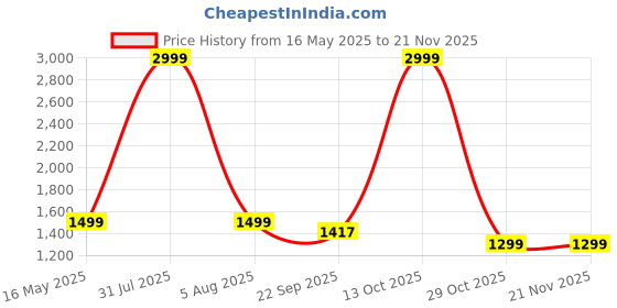 myntra.com Leipzig Fashion Men Regular Kurta with Pyjamas leipzig fashion Price History Graph from 16 May 2025 to 19 Nov 2025