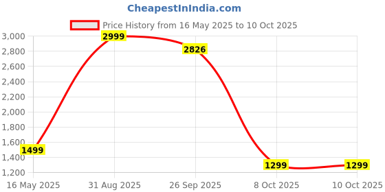 myntra.com Leipzig Fashion Men Solid Regular Kurta Pyjamas with Nehru Jacket leipzig fashion Price History Graph from 16 May 2025 to 8 Oct 2025