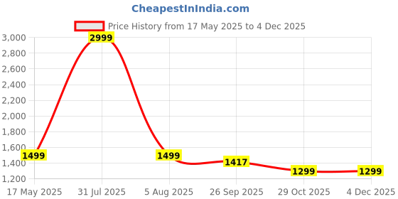 myntra.com Leipzig Fashion Men Striped Printed Kurta with Pyjamas and Nehru Jacket leipzig fashion Price History Graph from 17 May 2025 to 3 Dec 2025