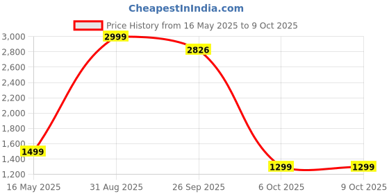 myntra.com Leipzig Fashion Men Striped Regular Kurta with Pyjamas Comes with Nehru Jacket leipzig fashion Price History Graph from 16 May 2025 to 8 Oct 2025