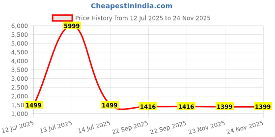 myntra.com Leipzig Fashion Men Viscose Rayon Kurtas leipzig fashion Price History Graph from 12 Jul 2025 to 24 Nov 2025