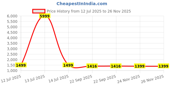 myntra.com Leipzig Fashion Men Viscose Rayon Kurtas leipzig fashion Price History Graph from 12 Jul 2025 to 24 Nov 2025