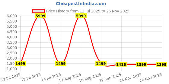 myntra.com Leipzig Fashion Men Viscose Rayon Kurtas leipzig fashion Price History Graph from 12 Jul 2025 to 24 Nov 2025