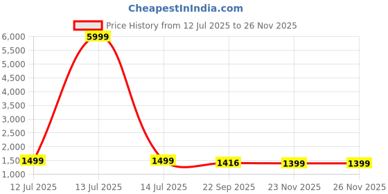 myntra.com Leipzig Fashion Men Viscose Rayon Kurtas leipzig fashion Price History Graph from 12 Jul 2025 to 24 Nov 2025