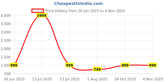 myntra.com Leipzig Fashion Men Woven Design Embroidered Festive Straight Kurta leipzig fashion Price History Graph from 26 Jun 2025 to 4 Nov 2025