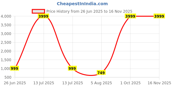 myntra.com Leipzig Fashion Men Woven Design Embroidered Festive Straight Kurta leipzig fashion Price History Graph from 26 Jun 2025 to 16 Nov 2025