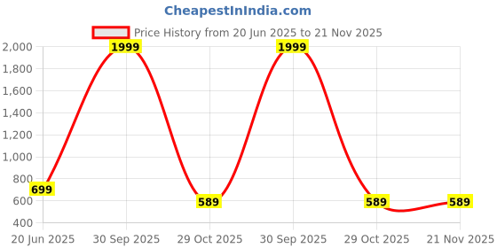 myntra.com Leipzig Fashion Striped Mandarin Collar Kurta With Pyjamas leipzig fashion Price History Graph from 20 Jun 2025 to 20 Nov 2025