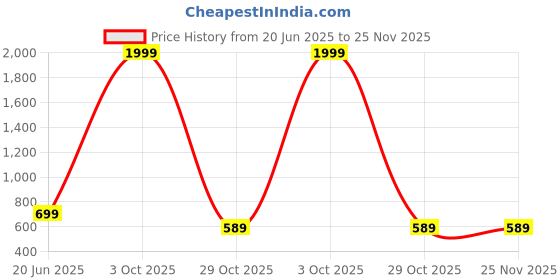 myntra.com Leipzig Fashion Striped Mandarin Collar Kurta With Pyjamas leipzig fashion Price History Graph from 20 Jun 2025 to 24 Nov 2025