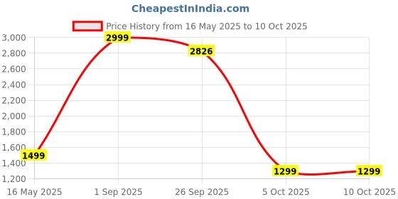 myntra.com Leipzig Fashion Striped Woven Design Mandarin Collar Kurta & Pyjamas With Nehru Jacket leipzig fashion Price History Graph from 16 May 2025 to 10 Oct 2025