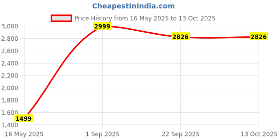 myntra.com Leipzig Fashion Striped Woven Design Mandarin Collar Kurta & Pyjamas With Nehru Jacket leipzig fashion Price History Graph from 16 May 2025 to 13 Oct 2025