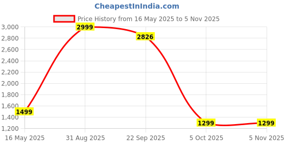 myntra.com leipzig fashion Leipzig Striped Woven Design Mandarin Collar Straight Kurta & Pyjamas With Nehru Jacket leipzig fashion Price History Graph from 16 May 2025 to 5 Nov 2025