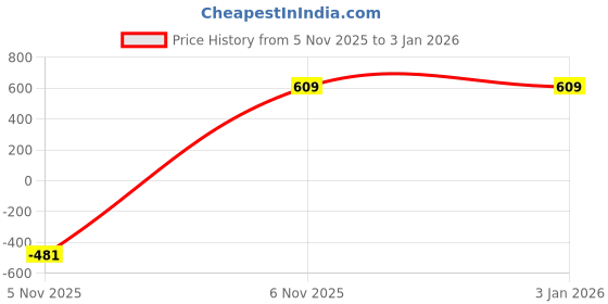 myntra.com Lejano Men Colourblocked Sneakers lejano Price History Graph from 5 Nov 2025 to 30 Dec 2025