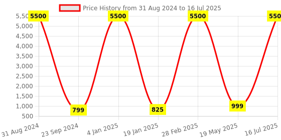 myntra.com LEKHX Abstract Printed Oversized Structured Tote Bag lekhx Price History Graph from 31 Aug 2024 to 16 Jul 2025