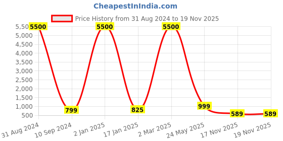 myntra.com LEKHX Ethnic Motifs Printed Oversized Shopper Tote Bag lekhx Price History Graph from 31 Aug 2024 to 19 Nov 2025