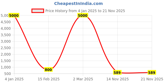 myntra.com LEKHX Ethnic Motifs Printed Shopper Handheld Bag lekhx Price History Graph from 4 Jan 2025 to 20 Nov 2025
