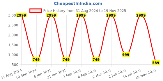 myntra.com LEKHX Geometric Printed Oversized Shopper Tote Bag Up to 16 inch lekhx Price History Graph from 31 Aug 2024 to 19 Nov 2025