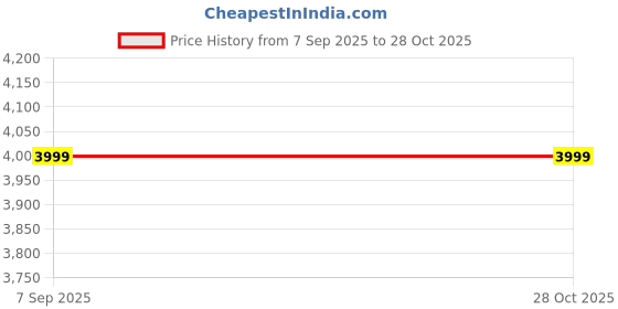 myntra.com LEKHX Geometric Printed Oversized Structured Handheld Bag lekhx Price History Graph from 7 Sep 2025 to 28 Oct 2025