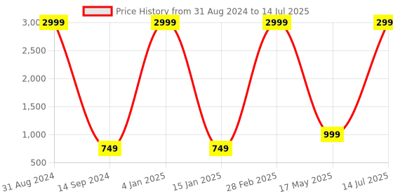 myntra.com LEKHX Geometric Printed Structured Oversized Water Resistance Canvas Tote Bag lekhx Price History Graph from 31 Aug 2024 to 14 Jul 2025