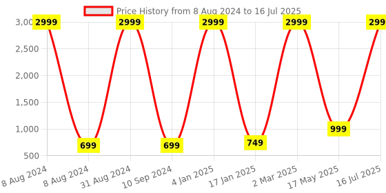 myntra.com LEKHX Maroon Croc Textured Structured Shoulder Bag lekhx Price History Graph from 8 Aug 2024 to 16 Jul 2025