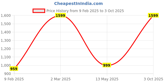myntra.com LEKHX Textured Structured Shoulder Bag lekhx Price History Graph from 9 Feb 2025 to 3 Oct 2025