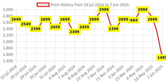 myntra.com LELA Abstract Printed Printed Sleeveless Cotton Crop Button Shrug lela Price History Graph from 10 Jul 2024 to 7 Jun 2025