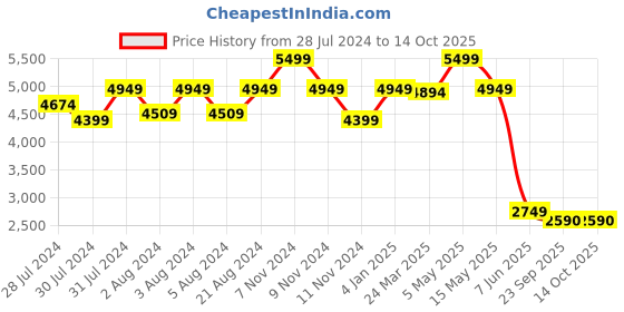 myntra.com LELA Asymmetrical Lace Skirt lela Price History Graph from 28 Jul 2024 to 12 Oct 2025