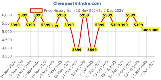 myntra.com LELA Band Collar Dragonfly Thread Work Straight Kurta lela Price History Graph from 10 Nov 2024 to 1 Dec 2025