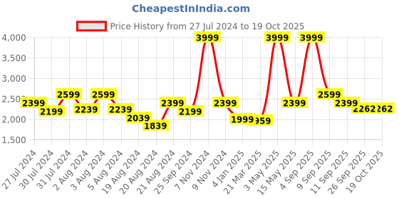 myntra.com LELA Band Collar Kurta lela Price History Graph from 27 Jul 2024 to 18 Oct 2025