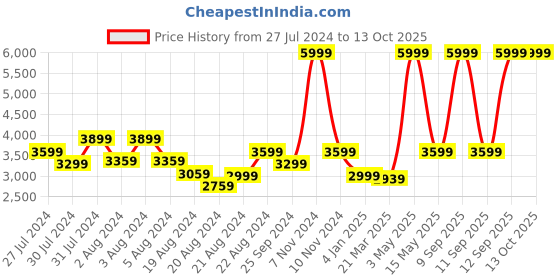 myntra.com LELA Bandhani Printed Band Collar Kurta lela Price History Graph from 27 Jul 2024 to 13 Oct 2025