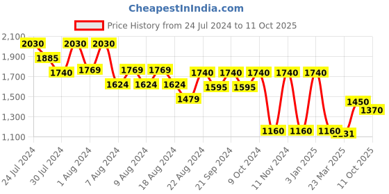 myntra.com LELA Beige Linen High Low Top lela Price History Graph from 24 Jul 2024 to 11 Oct 2025