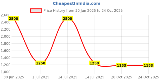 myntra.com LELA Black Solid A-Line Maxi Dress lela Price History Graph from 30 Jun 2025 to 22 Oct 2025