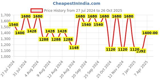 myntra.com LELA Blue Net Top lela Price History Graph from 27 Jul 2024 to 26 Oct 2025